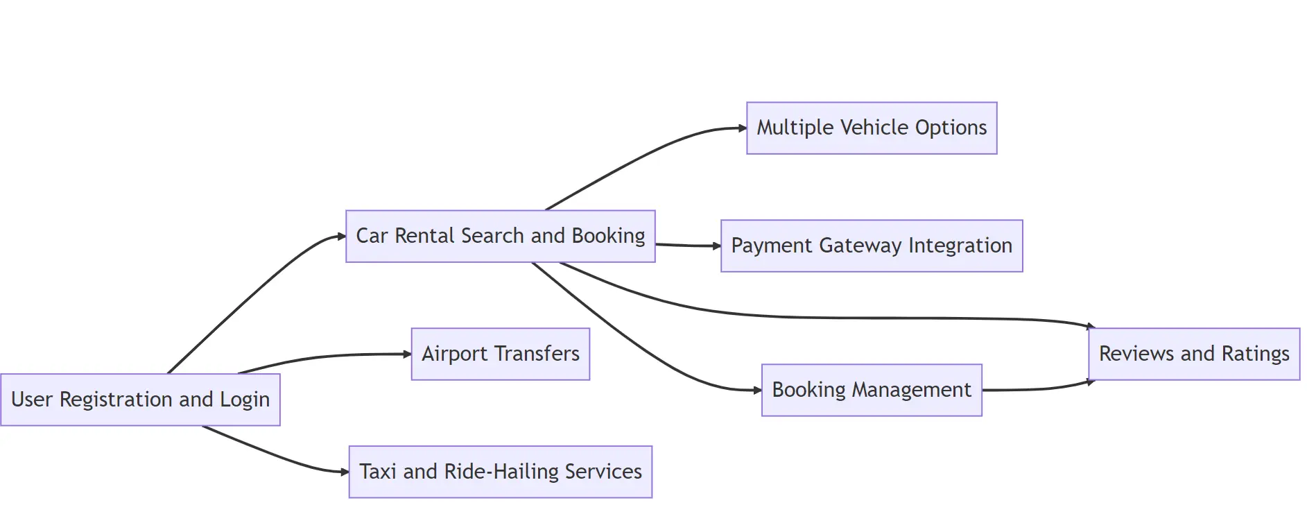 Car rental and transportation booking website - best project topics