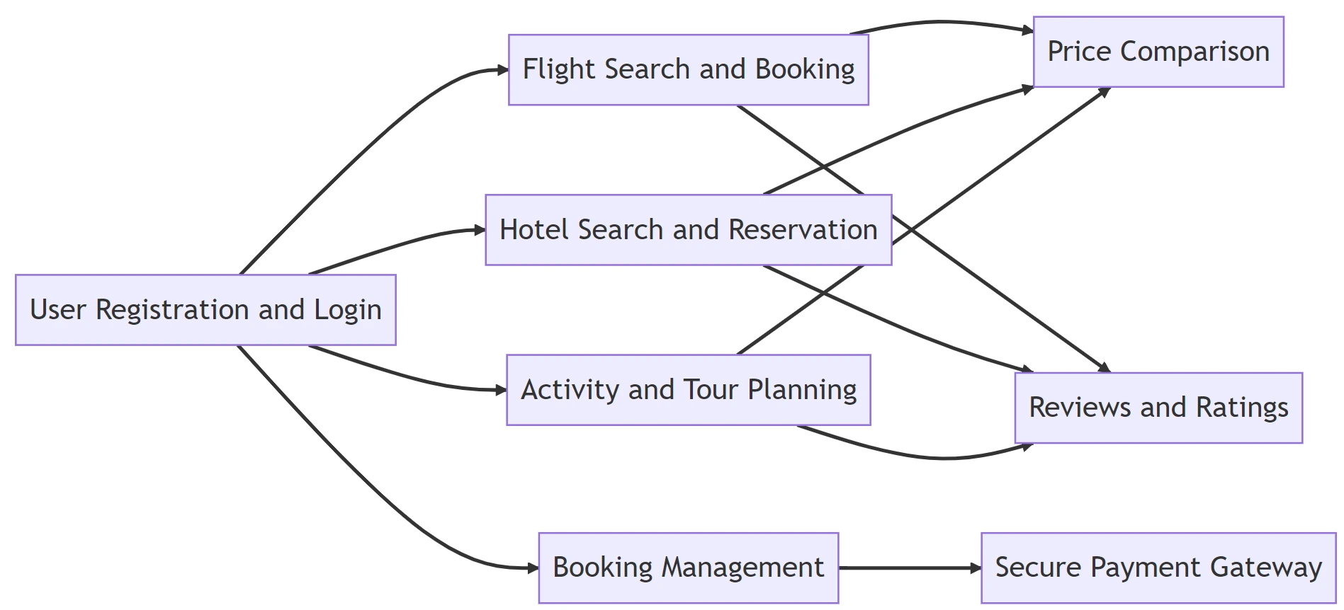 Travel booking aggregator for flights, hotels, and activities - best project topics