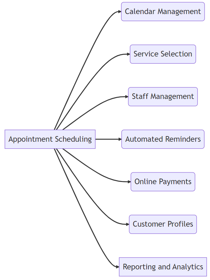 Appointment booking system for doctors, salons, and spas