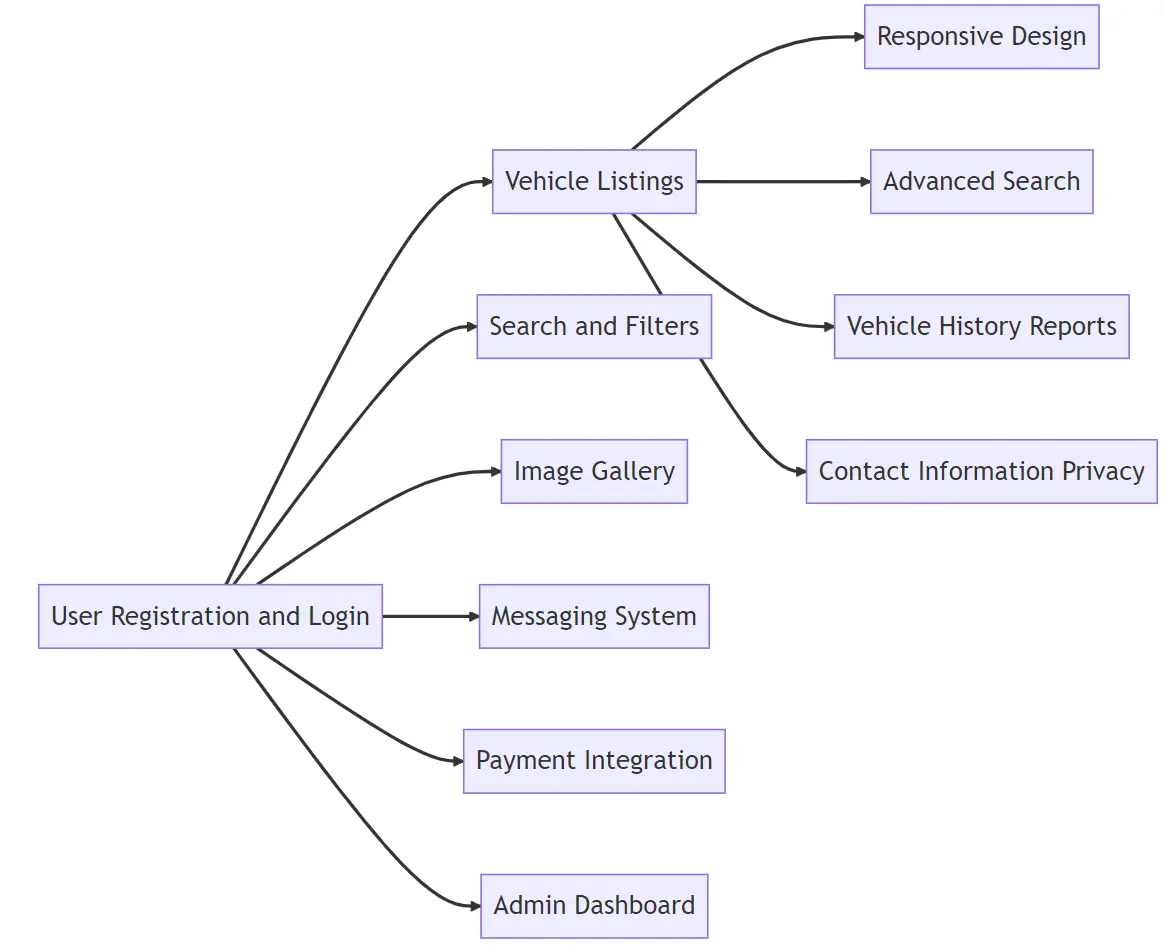 Automotive marketplace for buying and selling vehicles