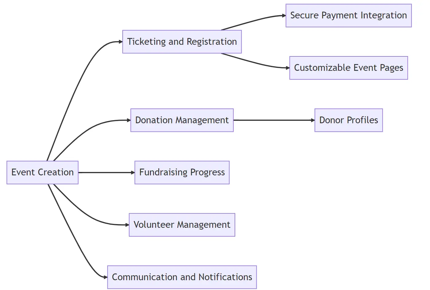 Charity event platform for fundraising and donation management