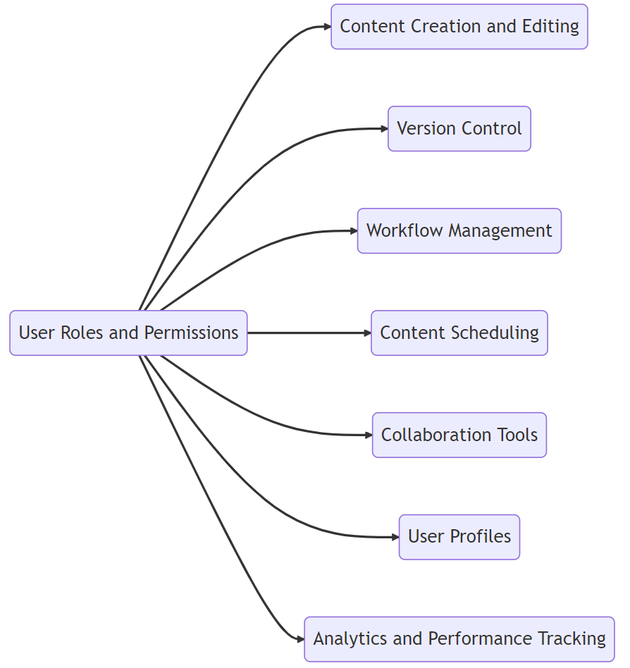 Collaborative blogging platform for multiple authors and editors