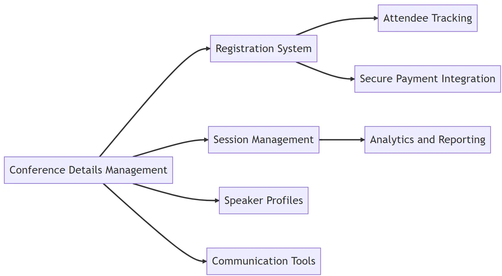 Conference management system for organizers and attendees