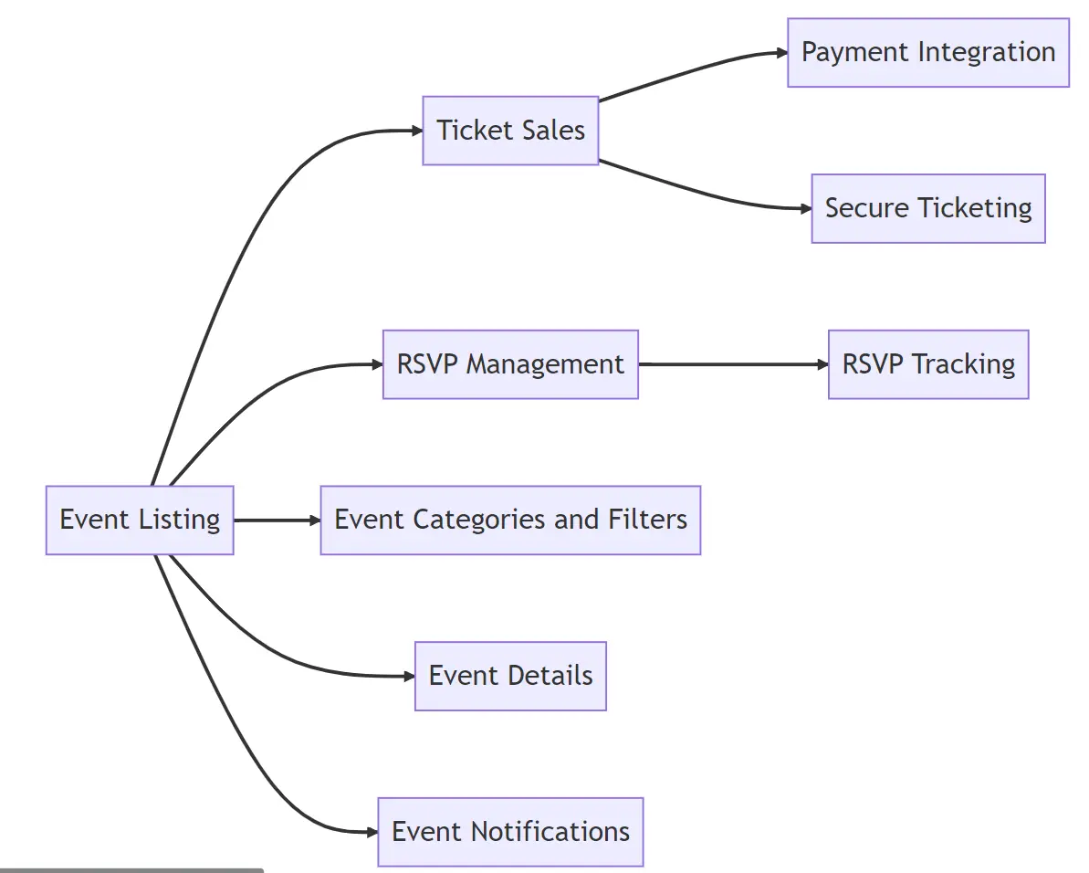 Event listing platform with ticketing and RSVP functionality