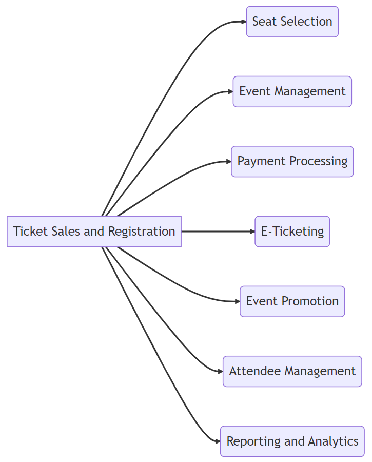 Event ticketing platform with seat selection and event management