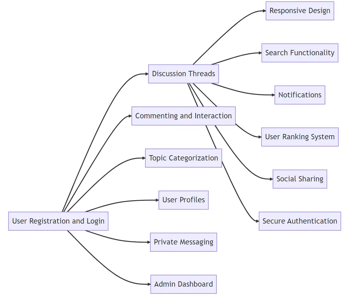 Forum for specific industries or professional networks