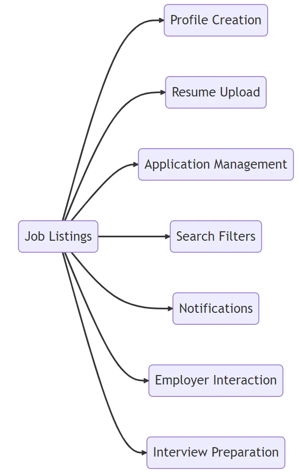 Internship portal for students and recent graduates