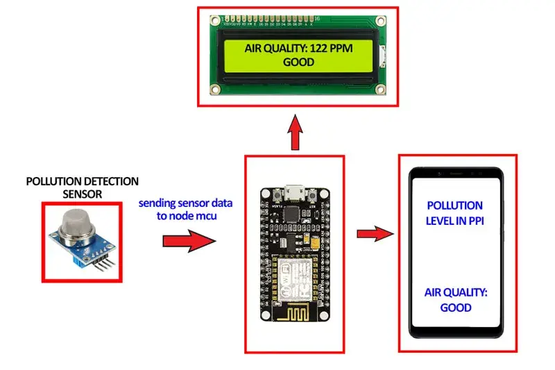 Iot Based Air Pollution Monitoring System