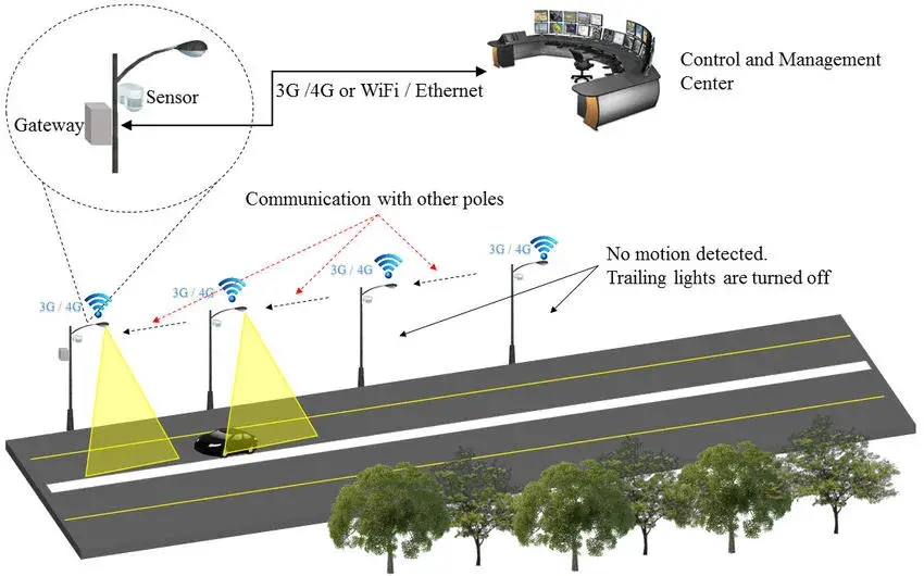 Iot based smart Street Light Monitoring System