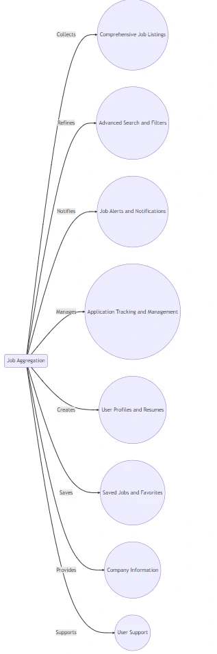 Job aggregator website to gather job listings from multiple sources