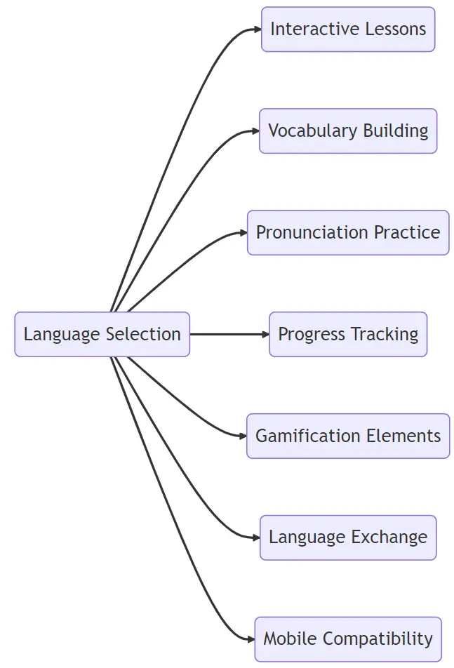 Language learning platform with interactive lessons and gamification