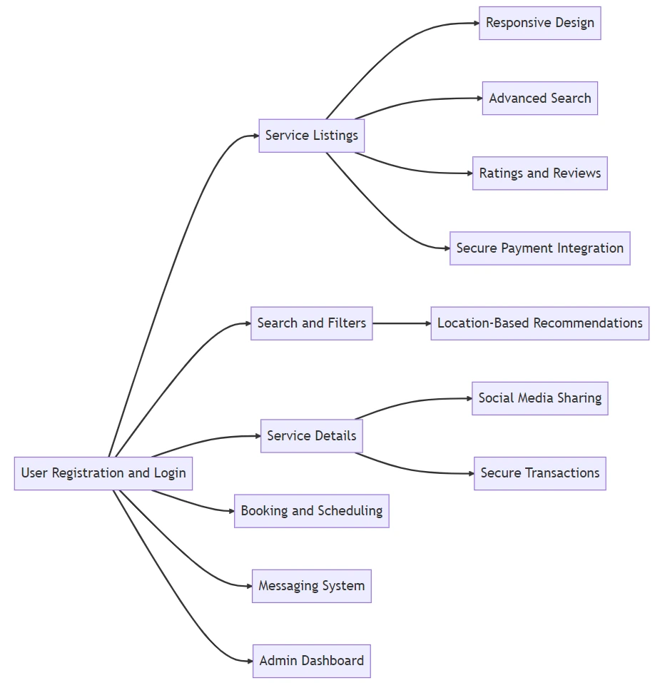 Local services directory for connecting customers and service providers