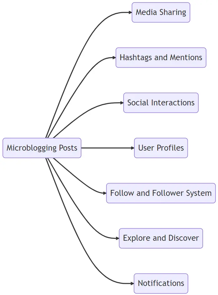 Microblogging platform with short-form content and social features