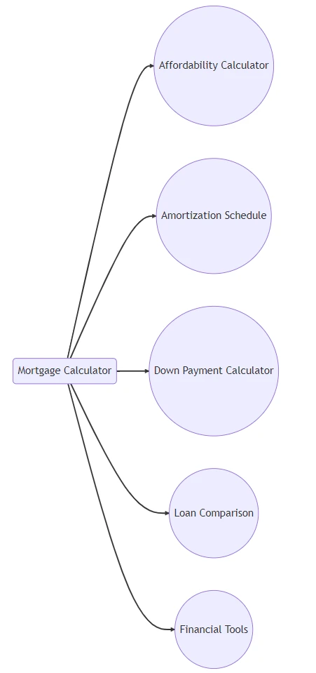 Mortgage calculator and financial tools for property buyers