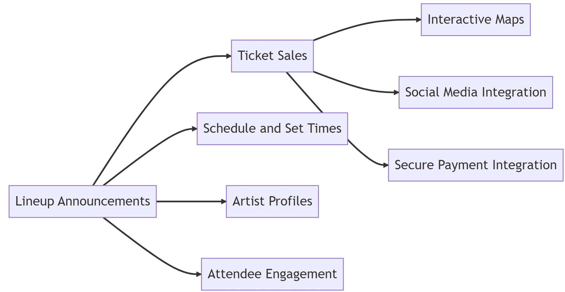 Music festival platform with lineup announcements and ticket sales