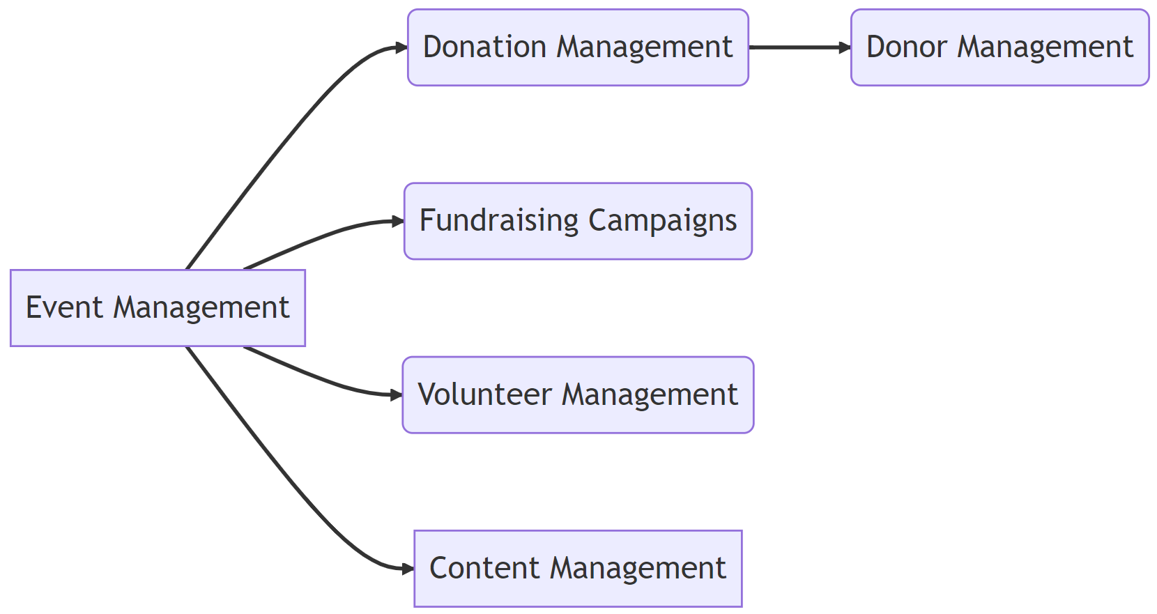 Non-profit organization CMS for managing events and donations