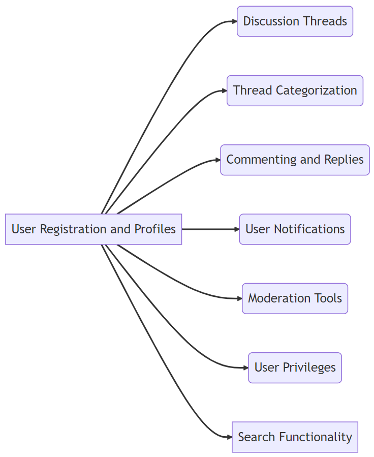 Online community forum with user profiles and discussion threads