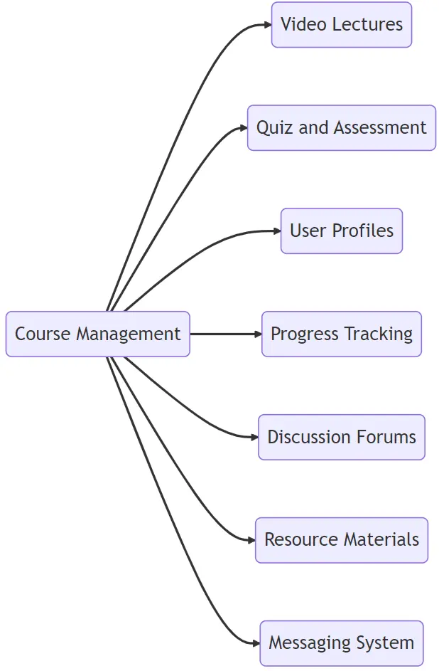 Online learning platform with video lectures and quizzes