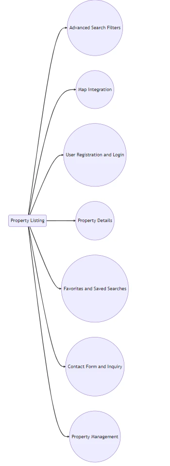 Property listing platform with search filters and map integration