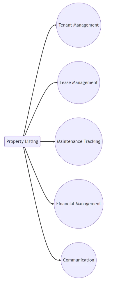 Property management system for landlords and property managers