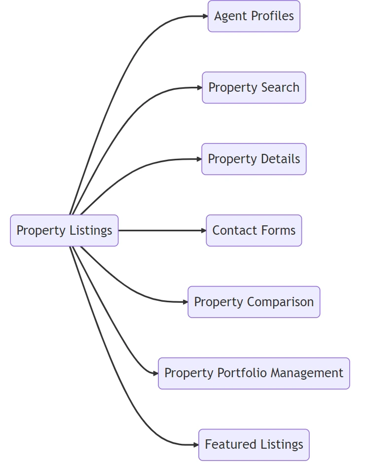 Real estate agency website with agent profiles and property portfolios