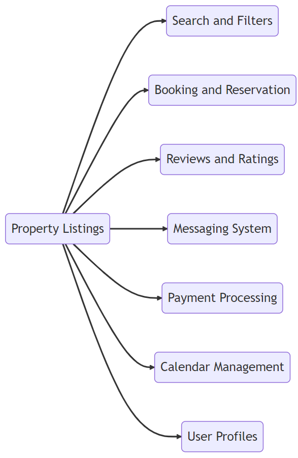 Rental marketplace for booking vacation homes and accommodations