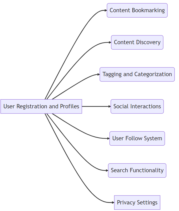 Social bookmarking website for sharing and discovering content