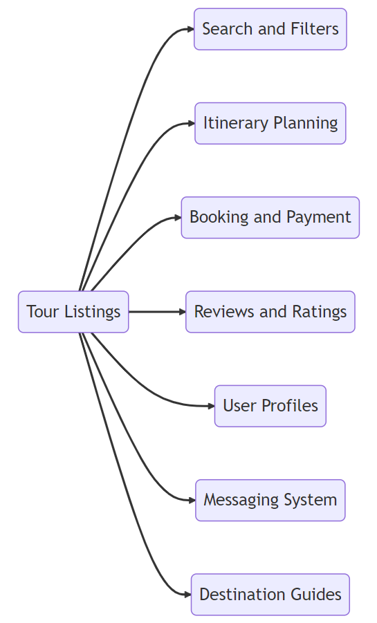 Tour and travel booking website with itinerary planning and reviews