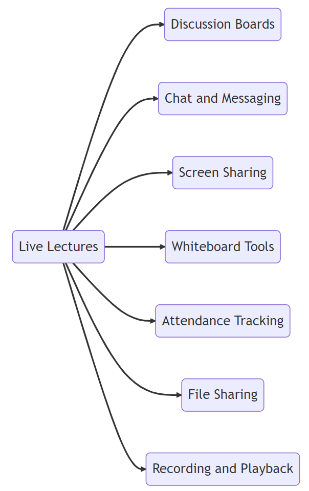 Virtual classroom platform for real-time lectures and discussions