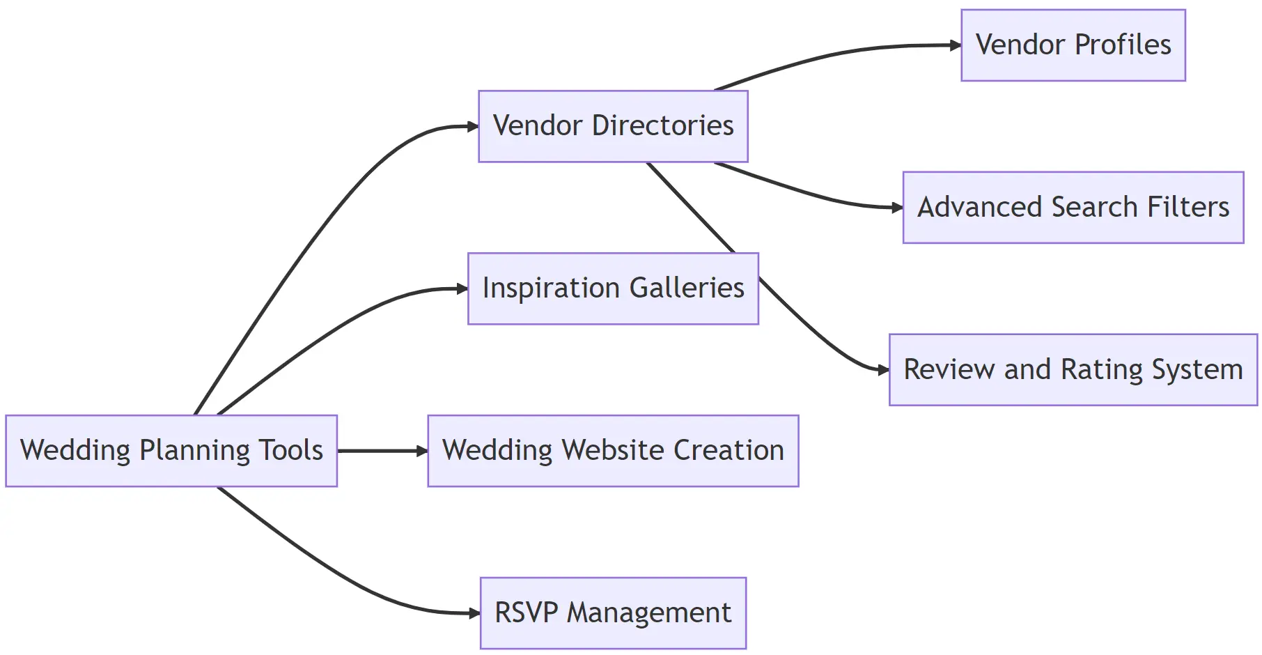 Wedding planning website with vendor directories and inspiration galleries