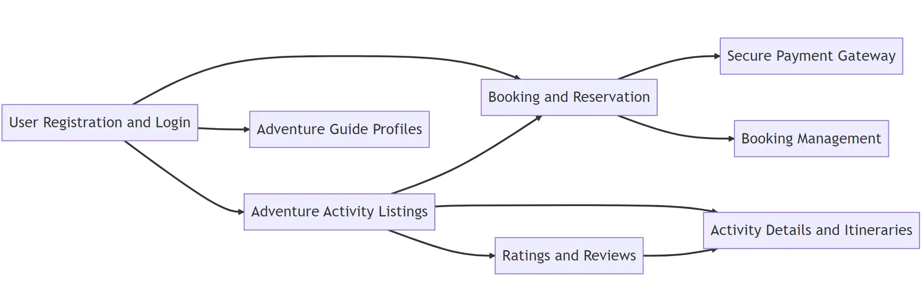 Adventure Travel Platform for booking outdoor experiences