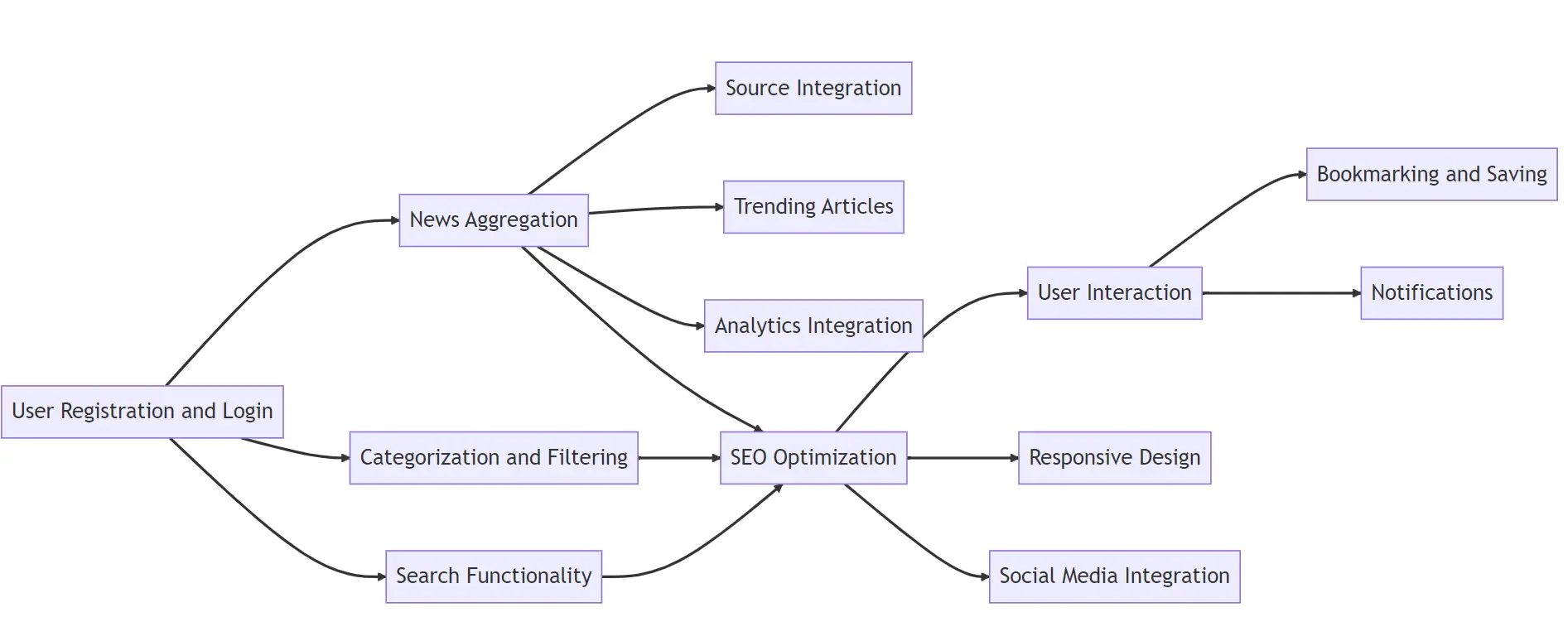 Aggregator website for gathering news articles from multiple sources