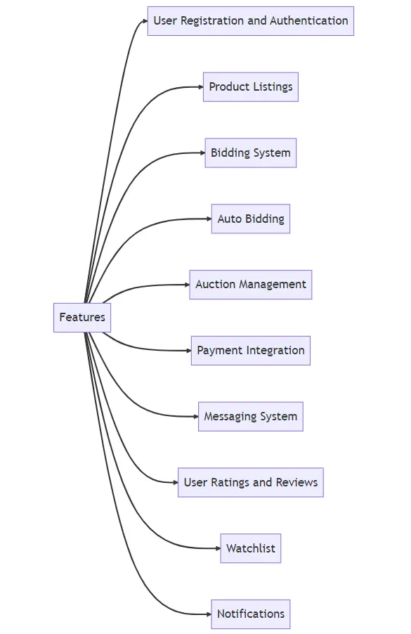 Auction platform for buying and selling products