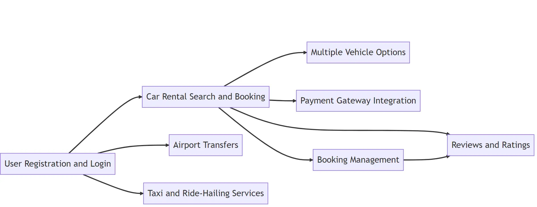 Car rental and transportation booking website