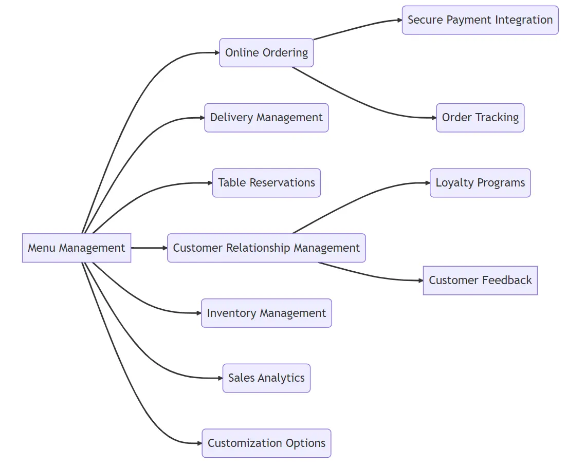 CMS tailored for restaurants and food delivery services