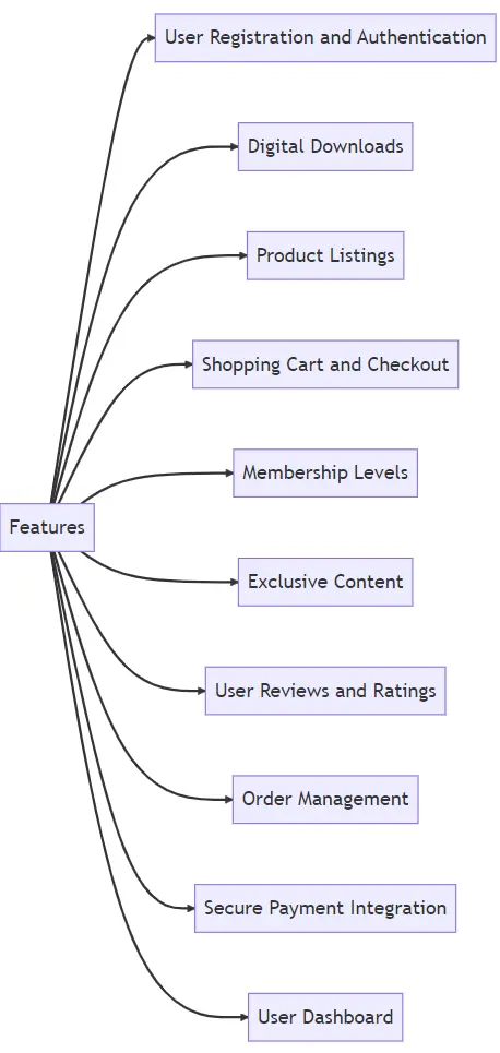 Digital downloads and membership website