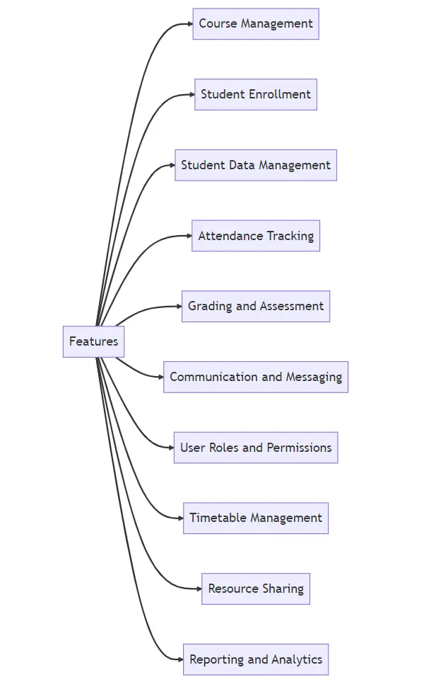 Educational institute CMS for managing courses and student data