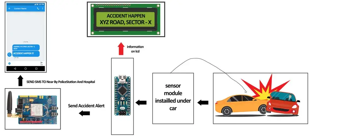 gsm wireless accident alert system project