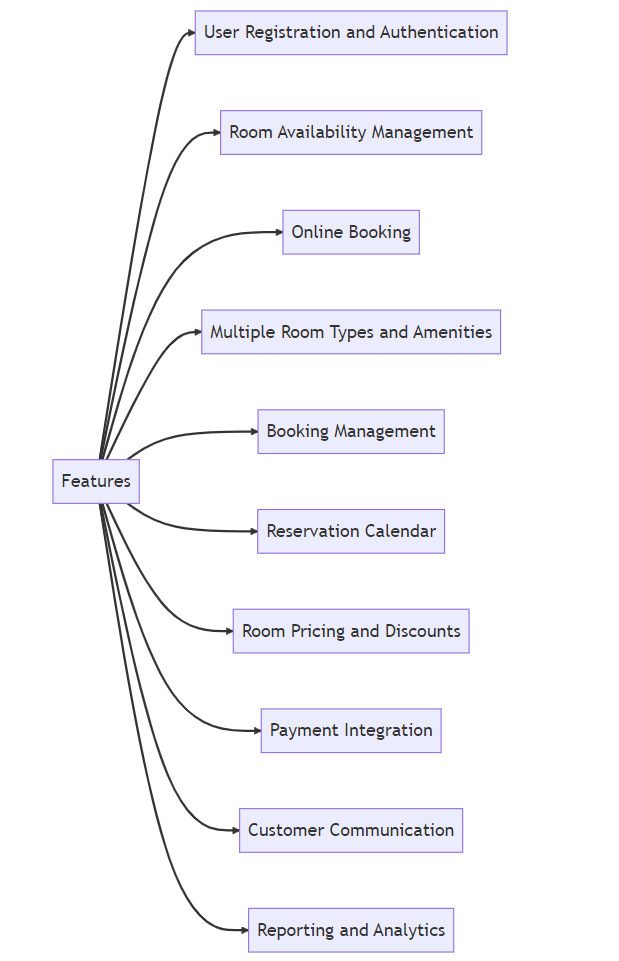 Hotel reservation system with room availability and booking management