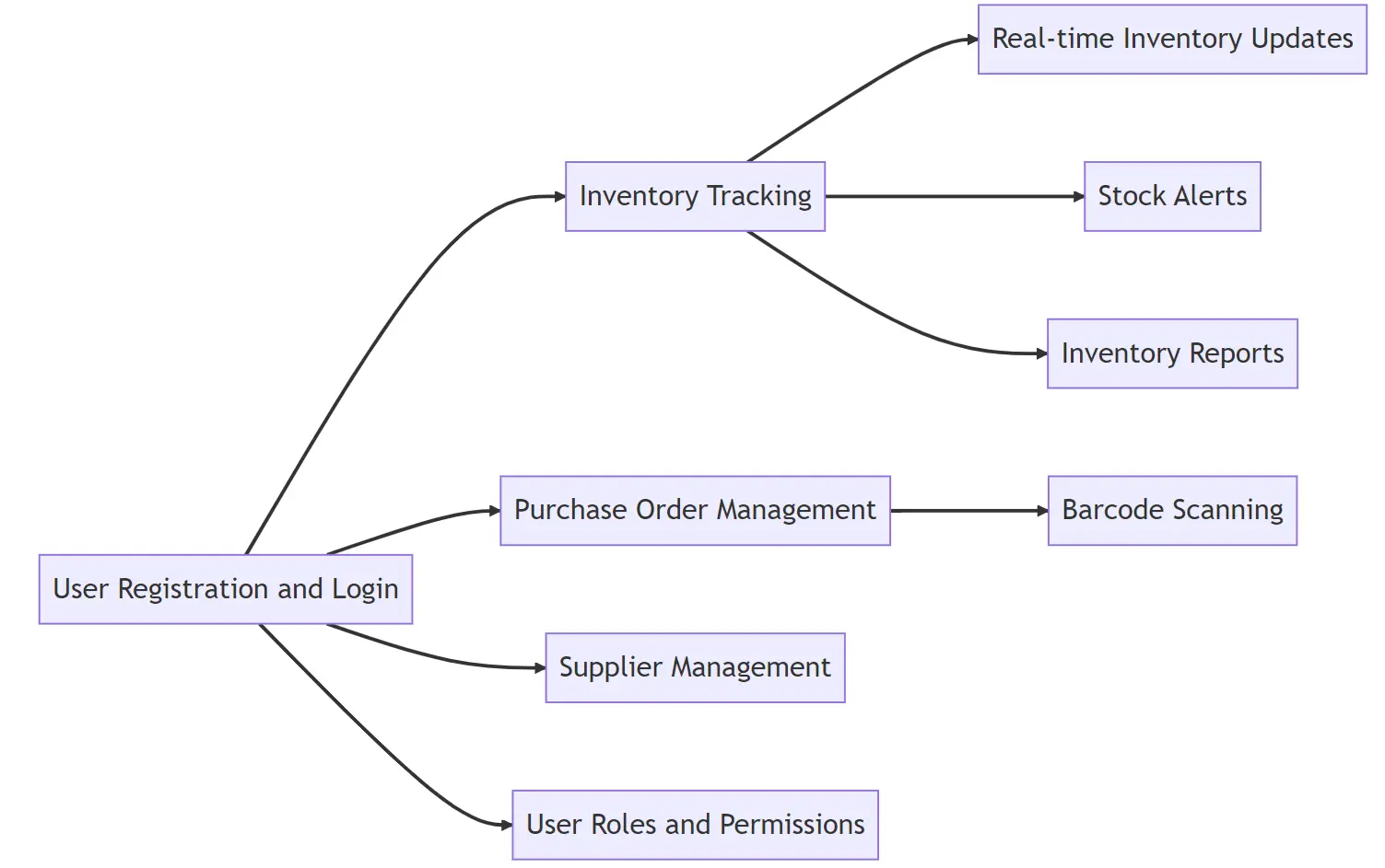 Inventory management system for tracking ingredients and supplies