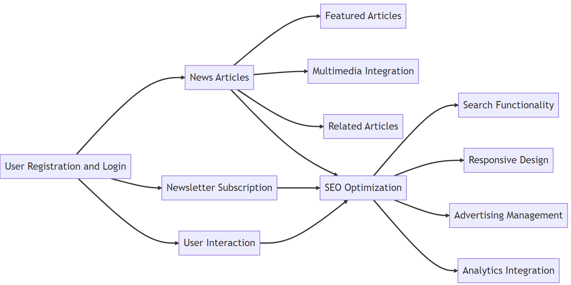 Niche news portal focusing on specific industries or interests