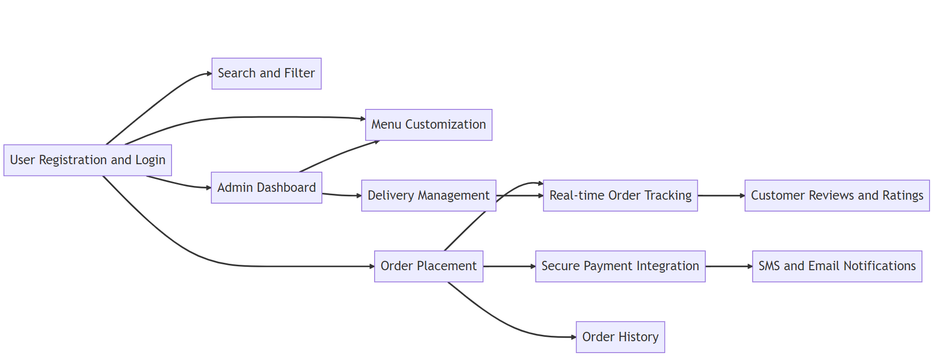 Online food ordering system with menu customization and delivery tracking