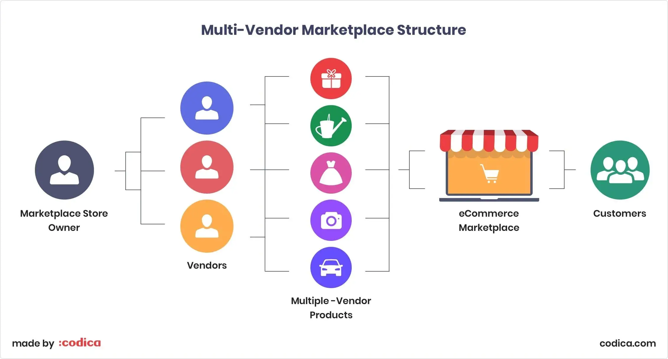 PHP based Multi vendor marketplace platform