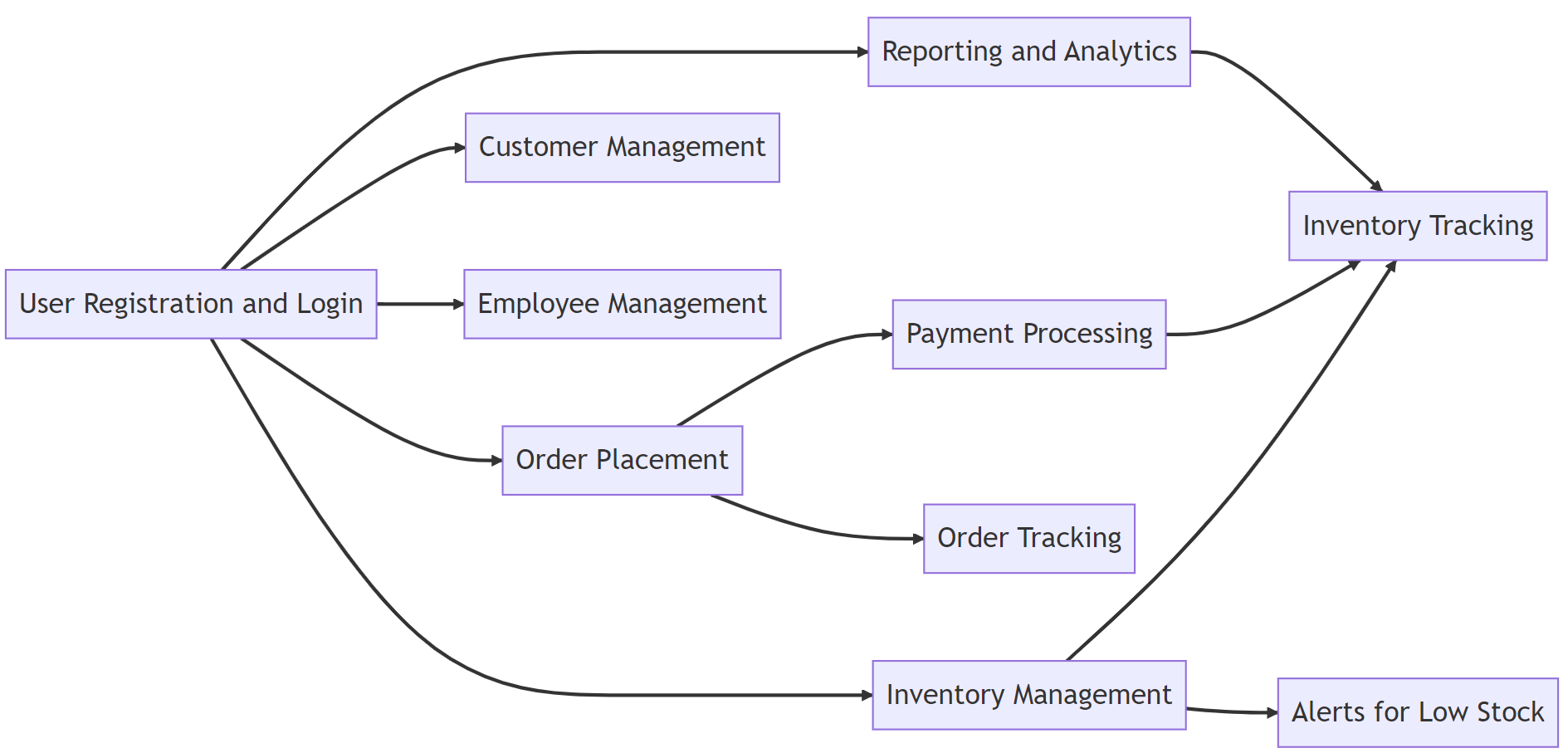 POS (Point of Sale) system for managing orders and payments