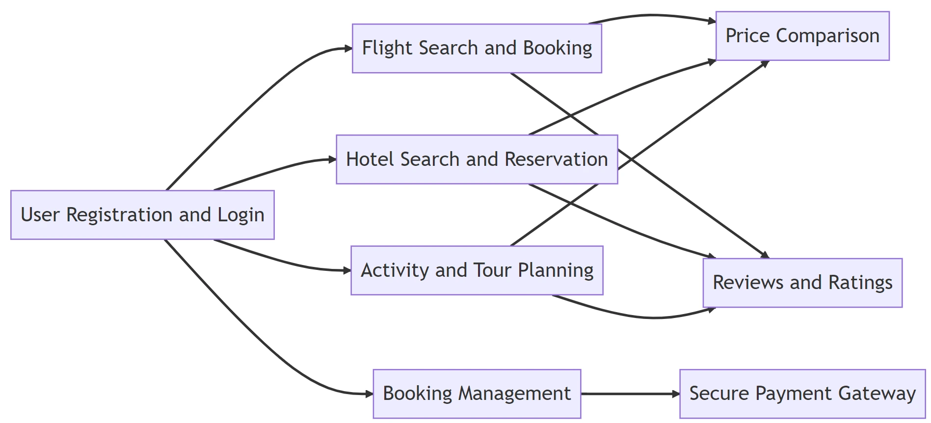 Travel booking aggregator for flights, hotels, and activities