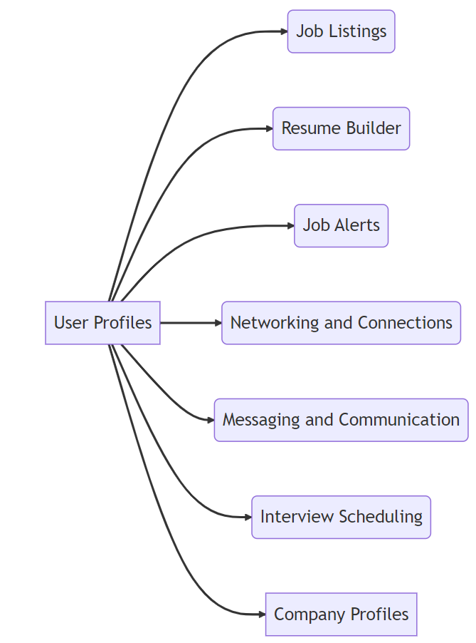 Professional networking platform for job seekers and recruiters