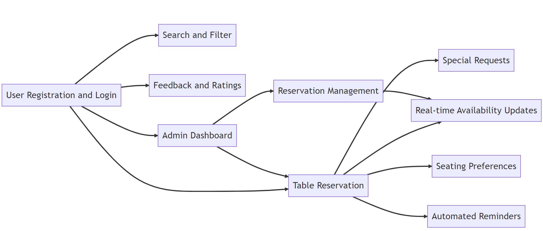 Table reservation system for restaurants and diners